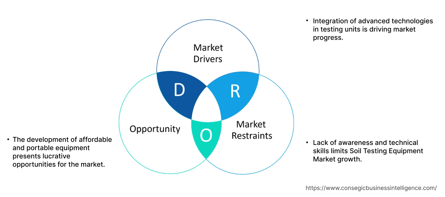 Soil Testing Equipment Market Dynamics Soil Testing Equipment Market Dynamics