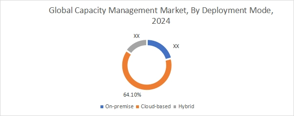 Solar Panels Market By Deployment