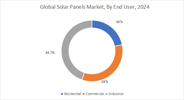 Solar Panels Market By Enduser