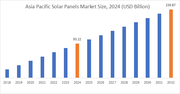 Solar Panels Market By Region