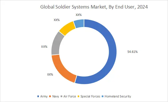 Soldier Systems Market By End User