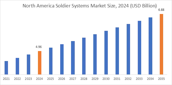 Soldier Systems Market By Region