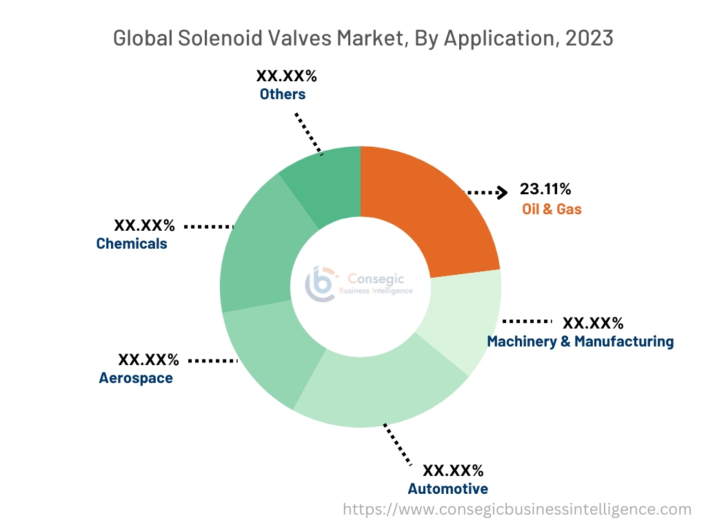 Solenoid Valves Market By Type Solenoid Valves Market By Type