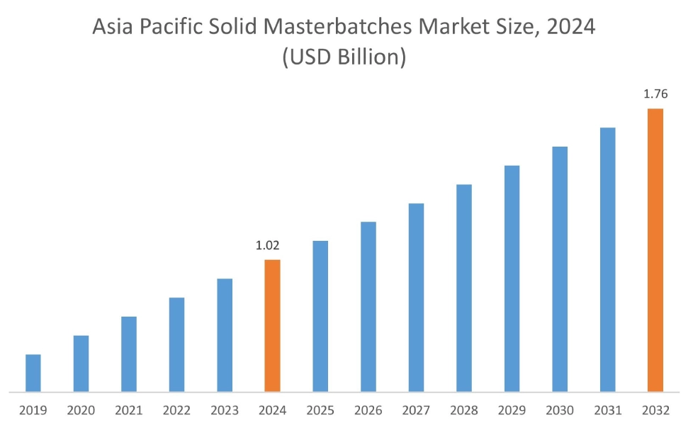 Solid Masterbatches Market By Region