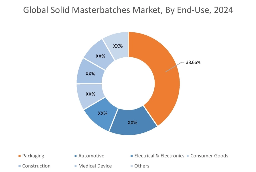 Solid Masterbatches Market By End-Use
