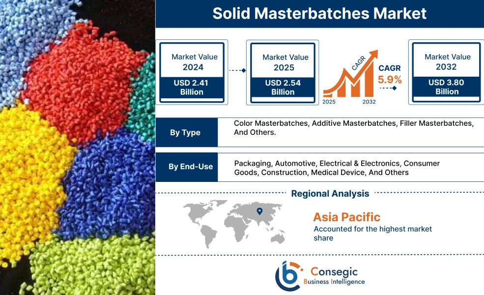 Solid Masterbatches Market