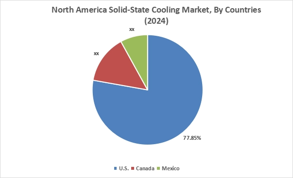 Solid State Cooling Market By Country Solid State Cooling Market By Country