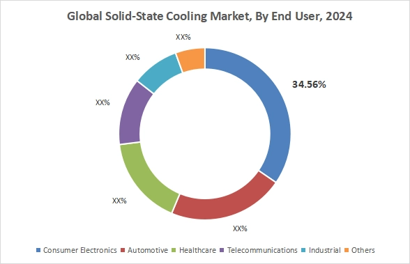 Solid State Cooling Market By End User