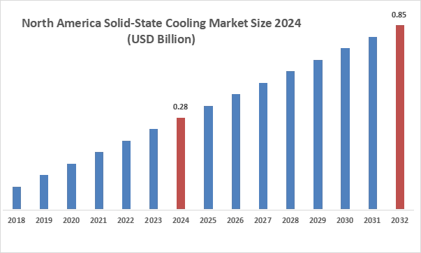 Solid State Cooling Market By Region