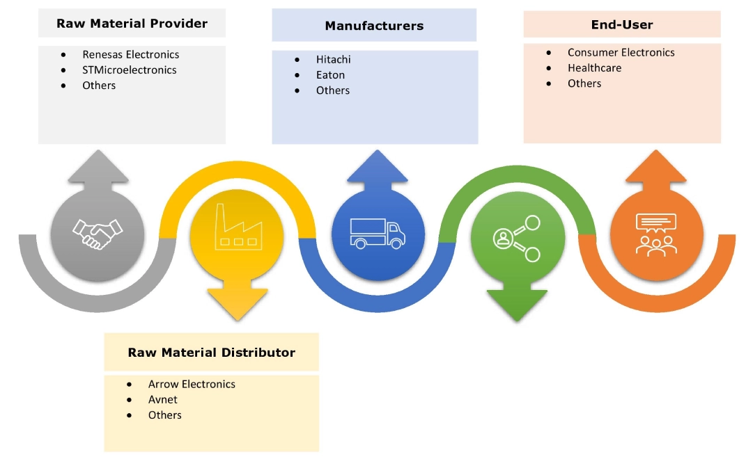 Solid State Transformer Market Ecosystem Solid State Transformer Market Ecosystem