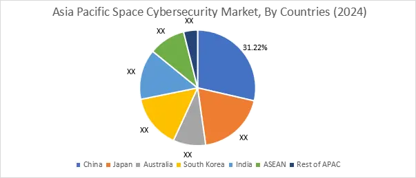 Space Cybersecurity Market By Country
