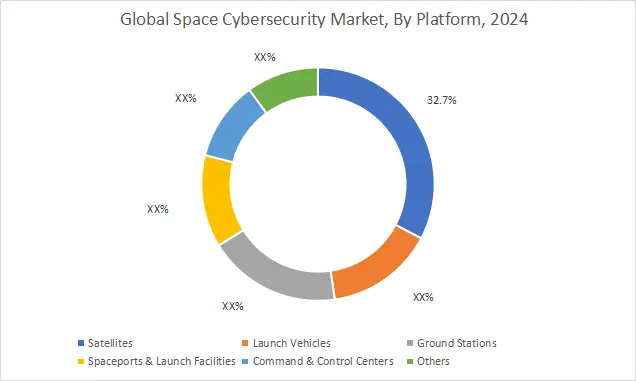 Space Cybersecurity Market By Platform