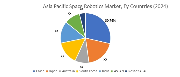 Space Robotics Market By Country