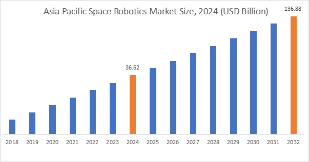 Space Robotics Market By Region