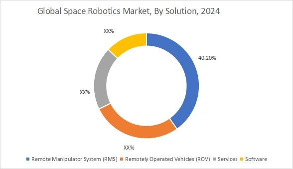 Space Robotics Market By Solution