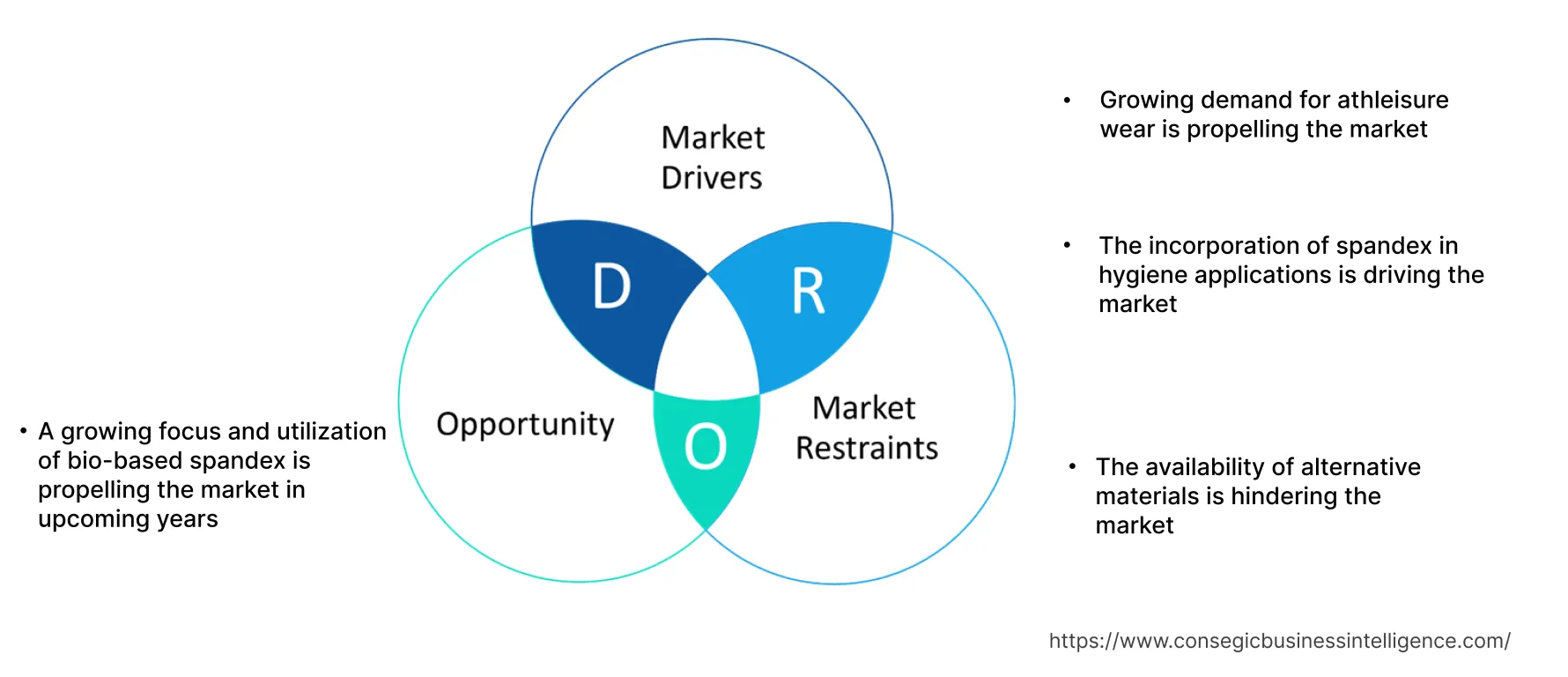Spandex Market Dynamics