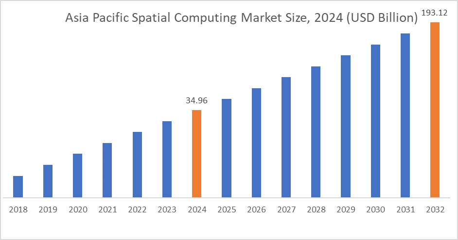 Spatial Computing Market By Region