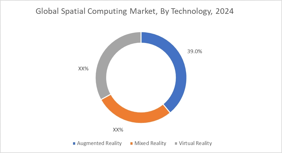 Spatial Computing Market By Technology