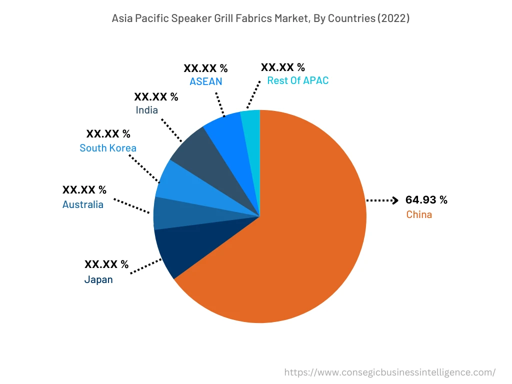 Speaker grill fabrics Market By Region