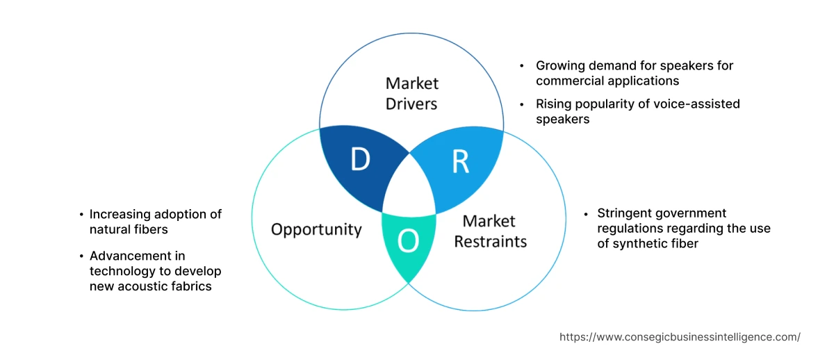 Speaker grill fabrics Market  Dynamics