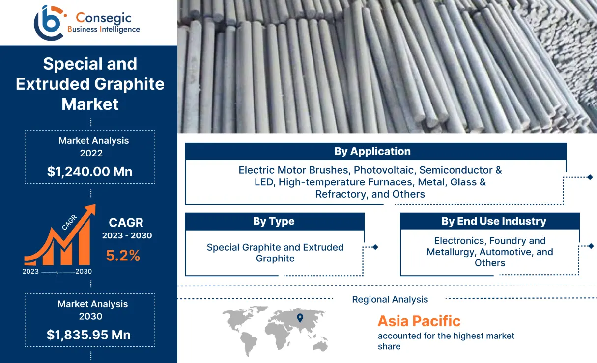 Special and Extruded Graphite Market Special and Extruded Graphite Market