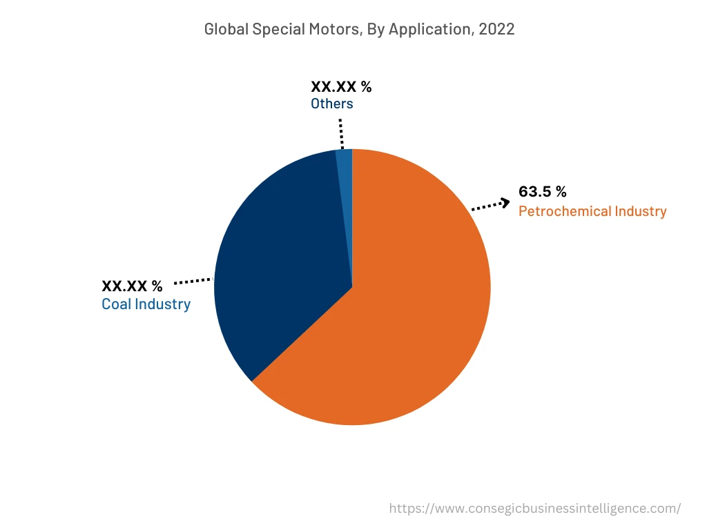 Global Special Motors Market , By Application, 2022