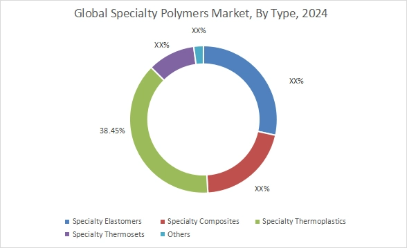 Specialty Polymers Market By Type Specialty Polymers Market By Type