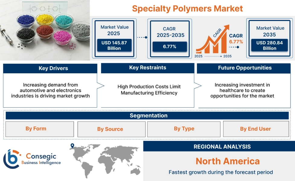Specialty Polymers Market Insights Specialty Polymers Market Insights
