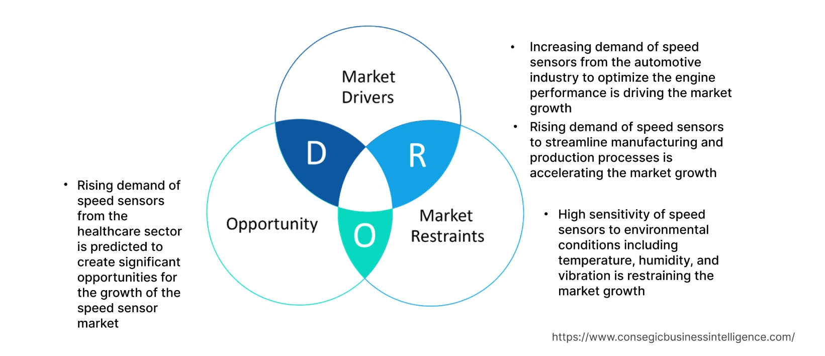 Speed Sensor Market  Dynamics