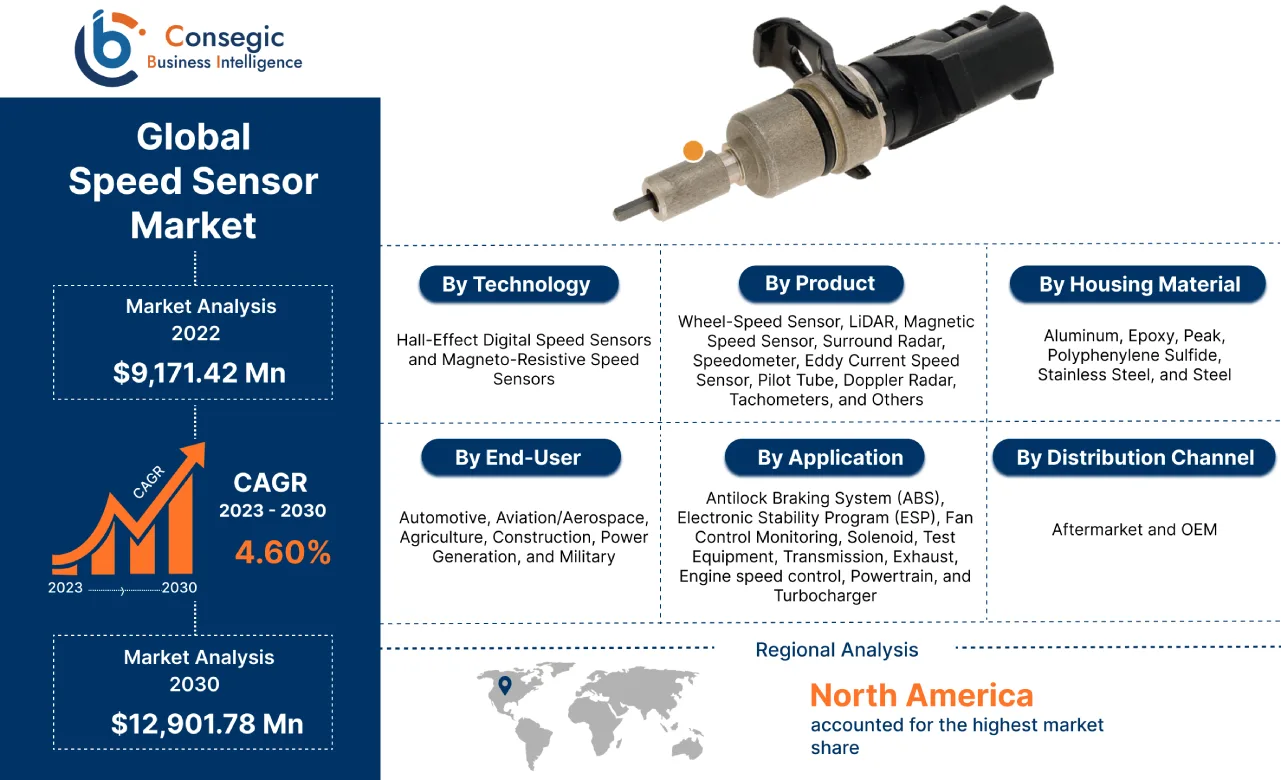 Speed Sensor Market 