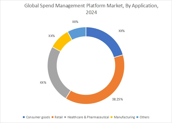 Spend Management Platform Market By Application