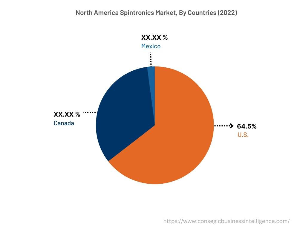 North America Spintronics Market, By Countries (2022)