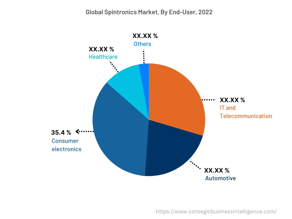 Global Spintronics Market, By End-User, 2022