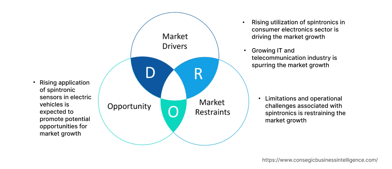 Spintronics Market Dynamics
