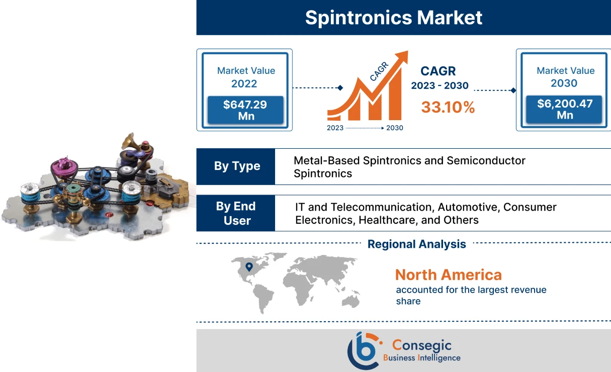 Spintronics Market Forecast Spintronics Market Forecast