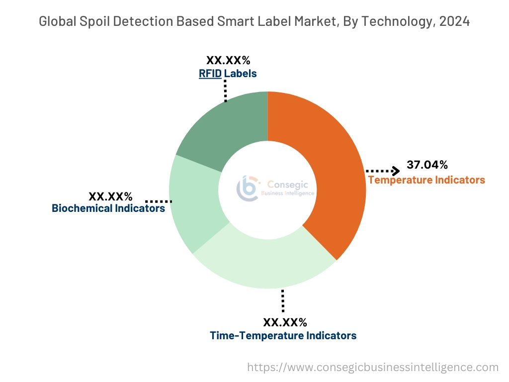 Markt für Smart Labels mit Verderberkennung nach Technologie