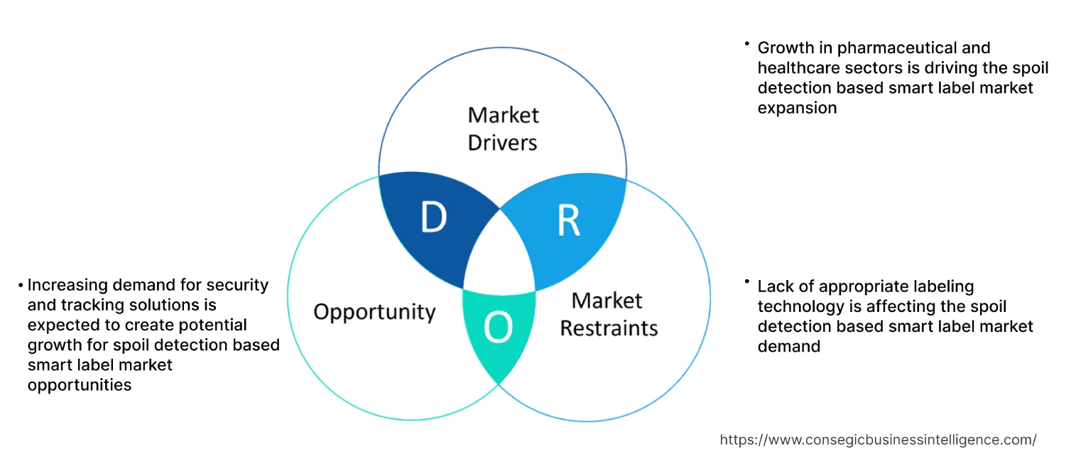 Marktdynamik für Smart Labels mit Verderbniserkennung