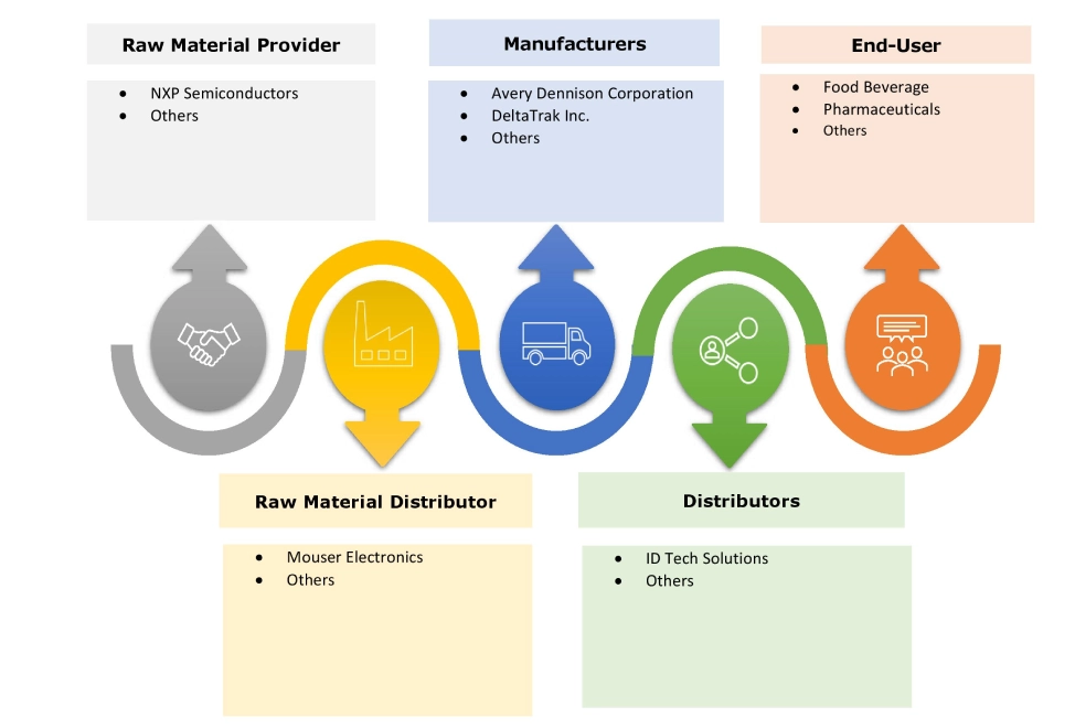 Markt-Ökosystem für Smart Labels mit Verderberkennung