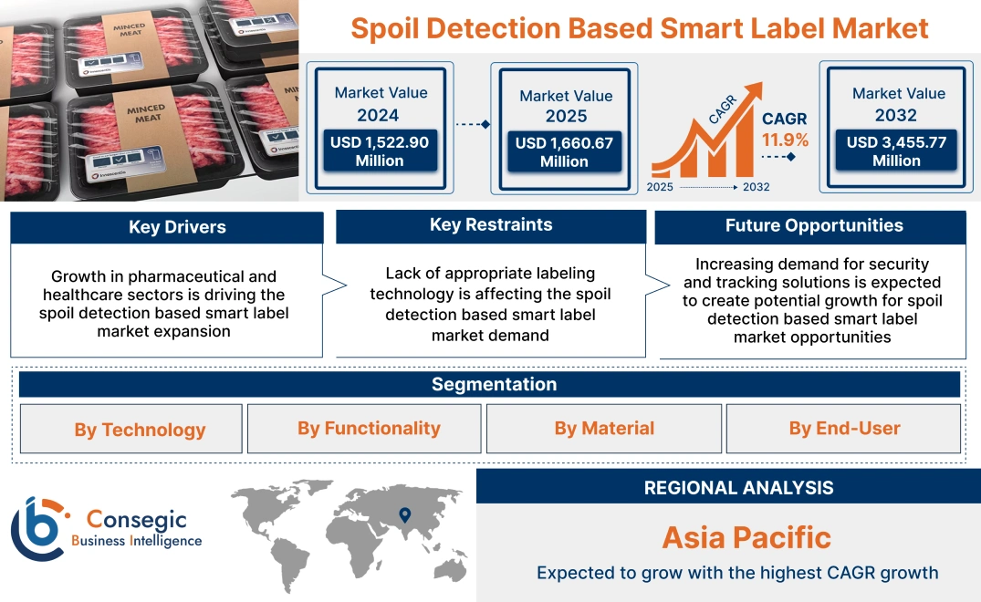 Spoil Detection Based Smart Label Market Spoil Detection Based Smart Label Market