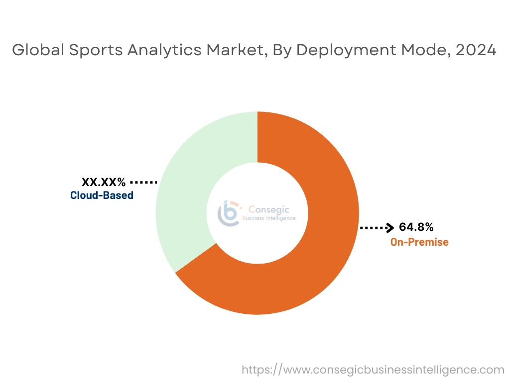배포 방식별 스포츠 분석 시장