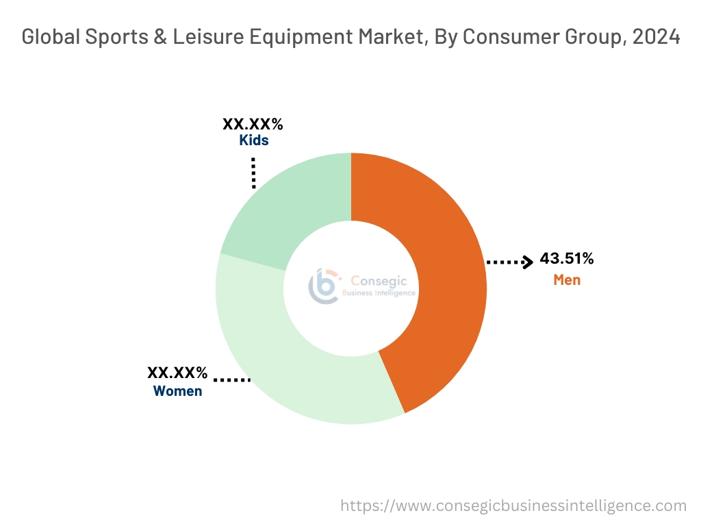 소비자별 스포츠 및 레저 장비 시장 그룹