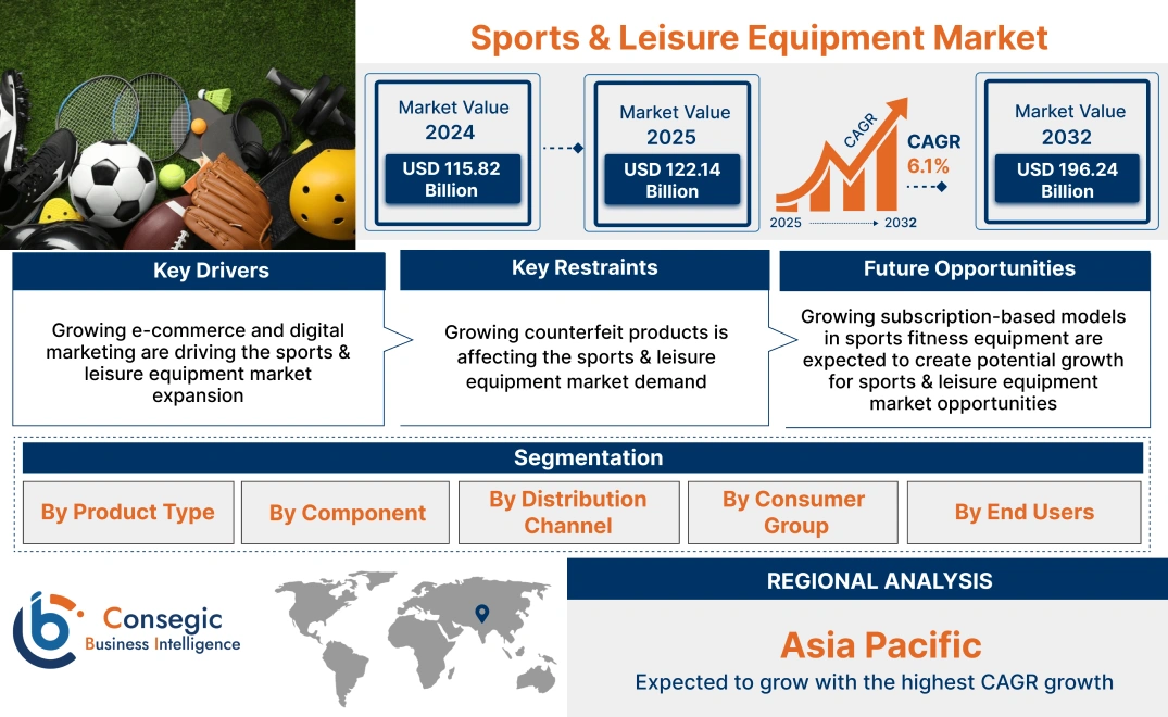 Sports & Leisure Equipment Market Sports & Leisure Equipment Market