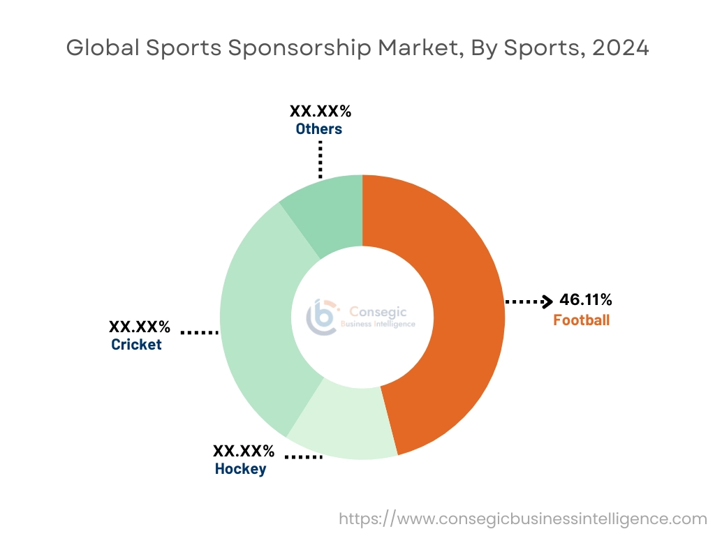 Sports Sponsorship Market By Sports