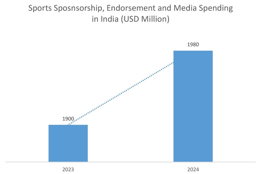 스포츠 스폰서십 시장 그래프