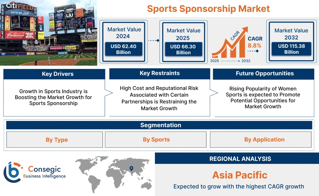 Sports Sponsorship Market