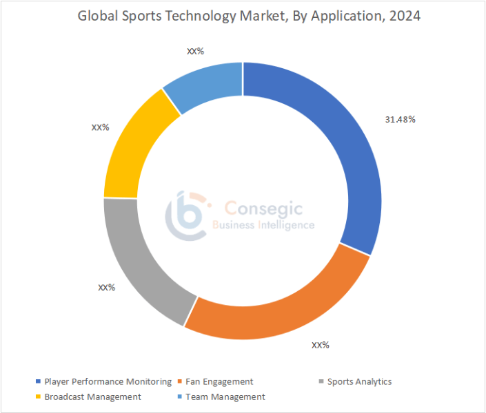 Sports Technology Market By Application