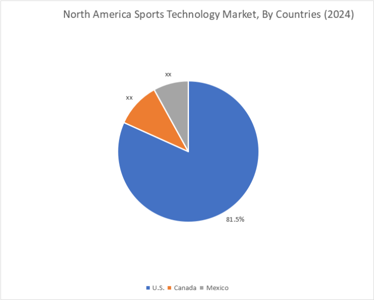 Sports Technology Market By Country Sports Technology Market By Country