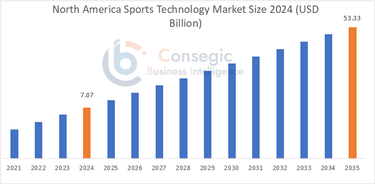 Sports Technology Market By Region Sports Technology Market By Region