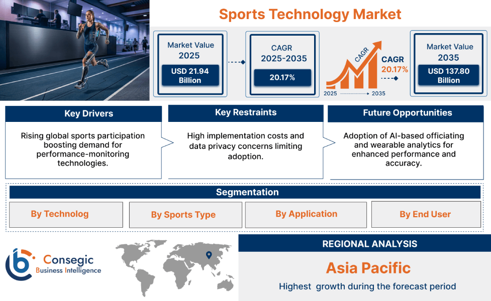Sports Technology Market Insights Sports Technology Market Insights
