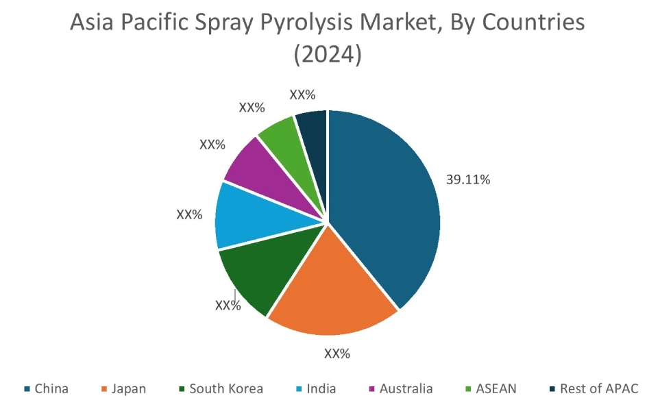 Spray Pyrolysis Market By Country